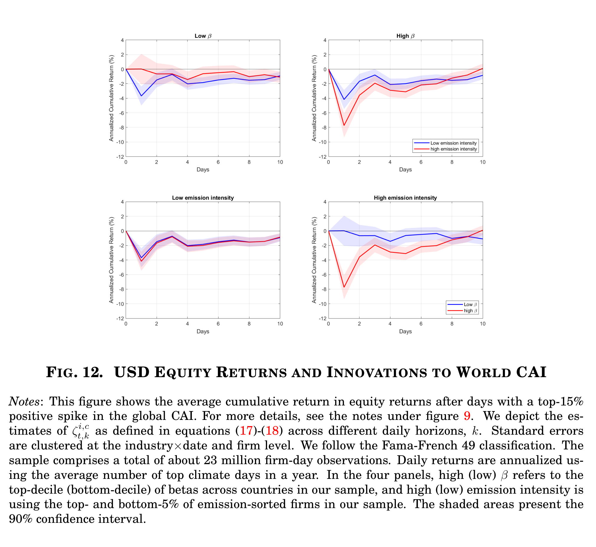 USD equity returns and innovations to the World CAI, sorted by country beta and firm emission intensity