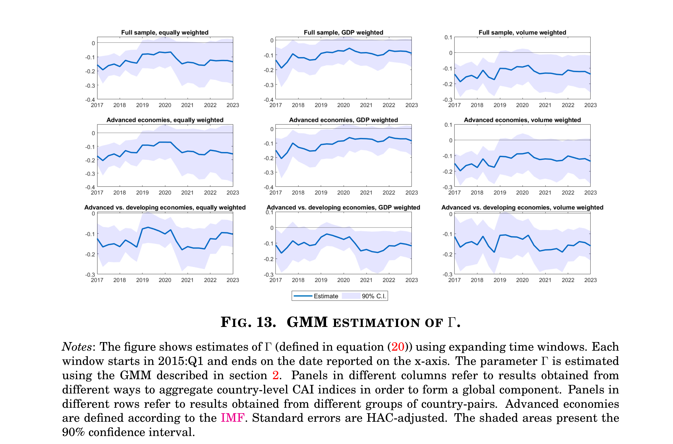 GMM estimation of the current-account response to global climate attention shocks, across weighting schemes and country groups